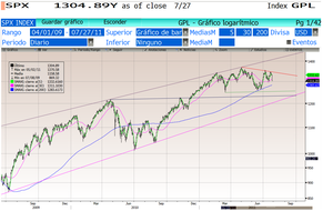 Comentario Técnico Bolsa EE.UU